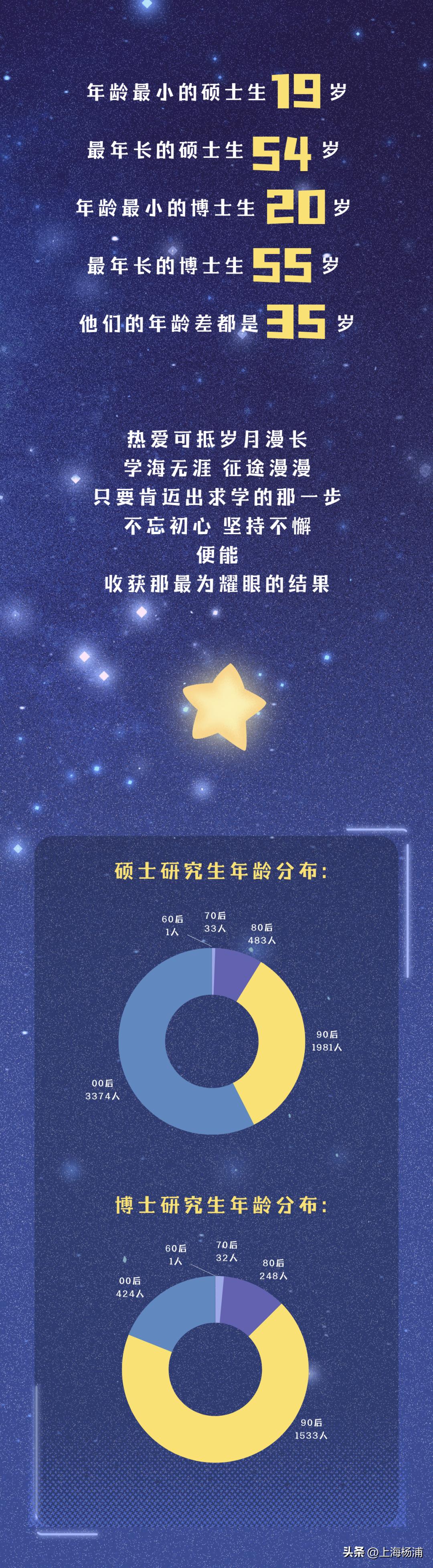 同济大学2023级研究生新生大数据揭秘→