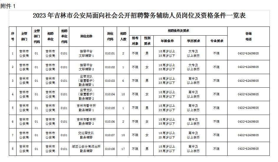 吉林省公安局下半年警察招聘,吉林市公安局辅警招聘名单公示