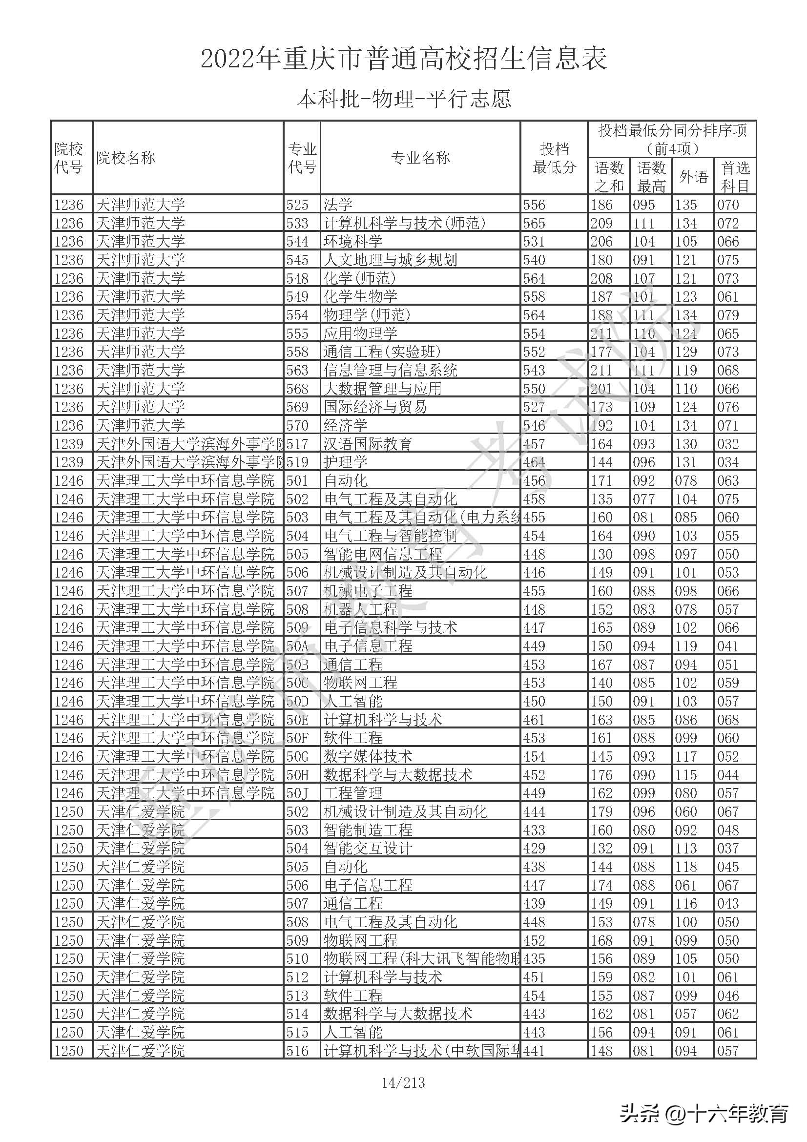 重庆本科院校投档线公布,重庆本科提前批在全国高校投档线