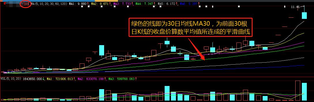 股票技术分析基础知识,均线入门基础教程