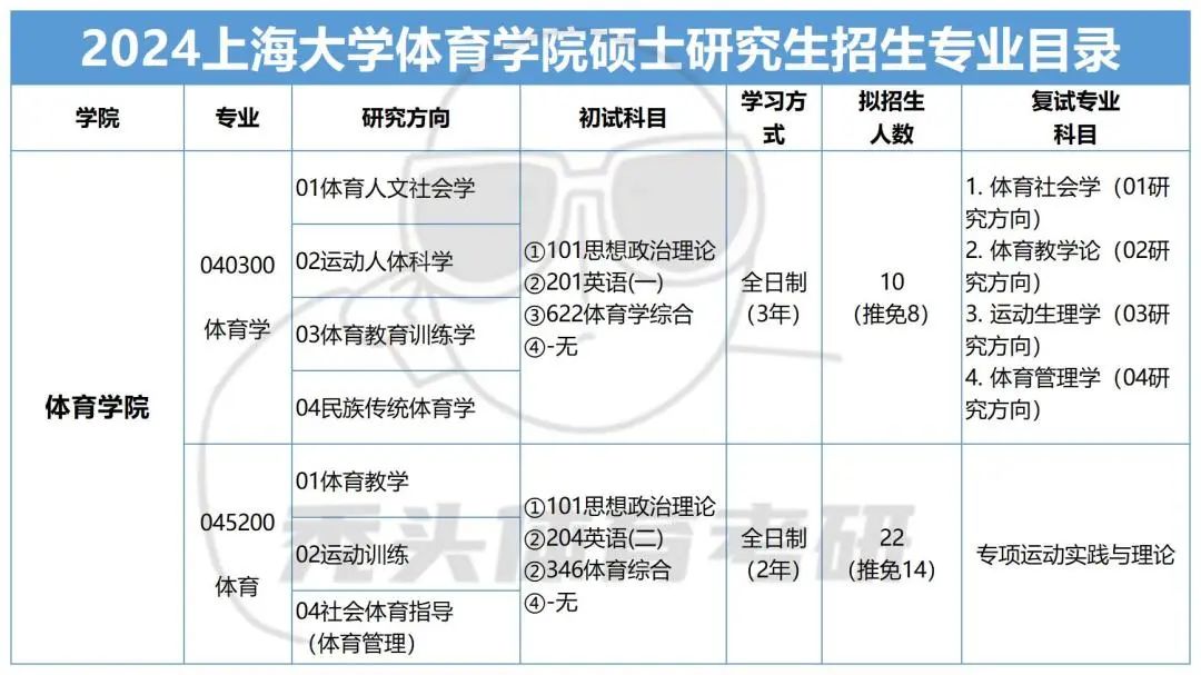 2023上海大学体育考研试题,24届体育大学考研解析