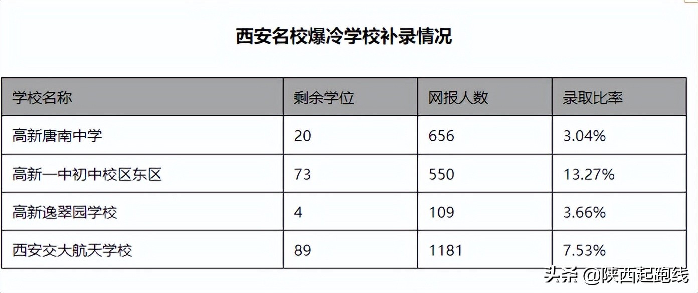 西安市民办小学摇号结果怎样查询,西安市民办初中2024排名榜