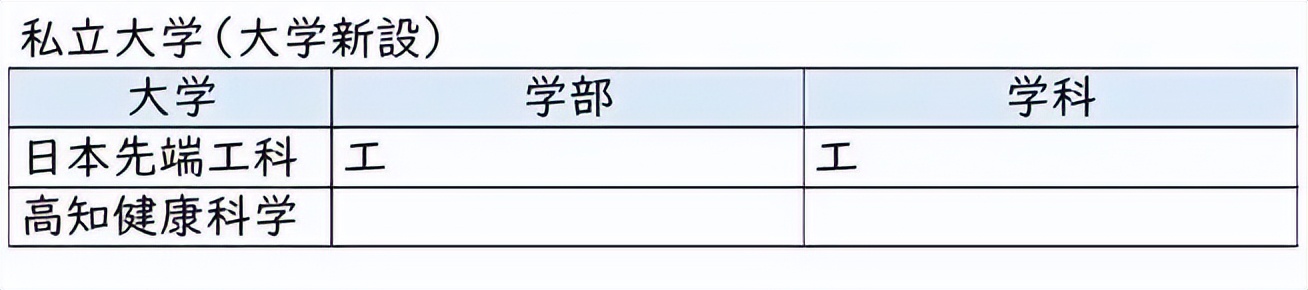 2023年日本所有大学名单一览表,2024年日本学校最新消息