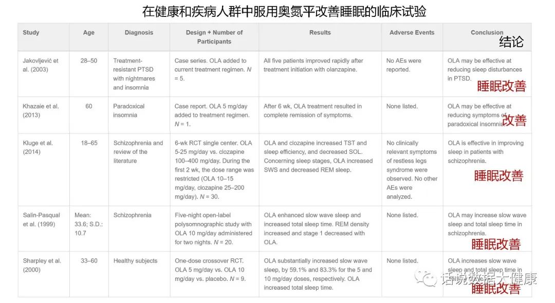 严重失眠吃奥氮平有效吗,吃奥氮平治失眠多久会身体发胖