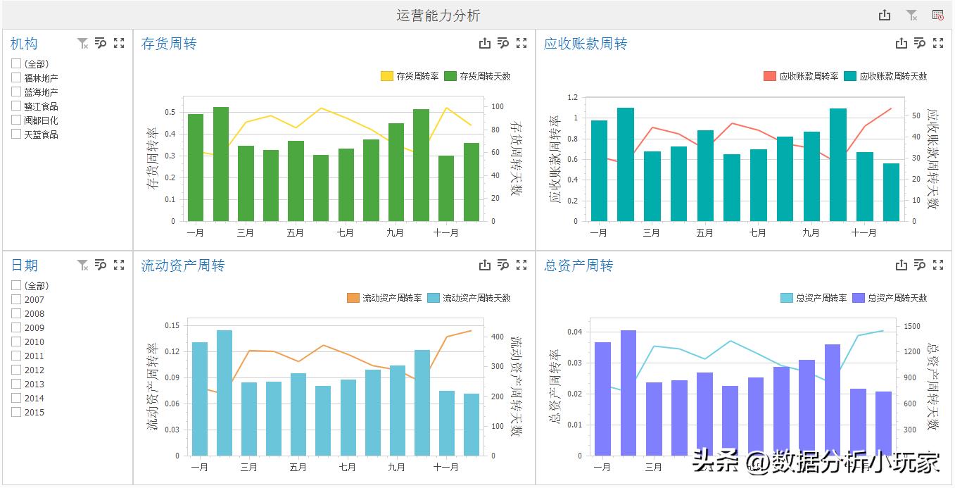 炒股用可视化财务分析图表,季度财务分析可视化图表