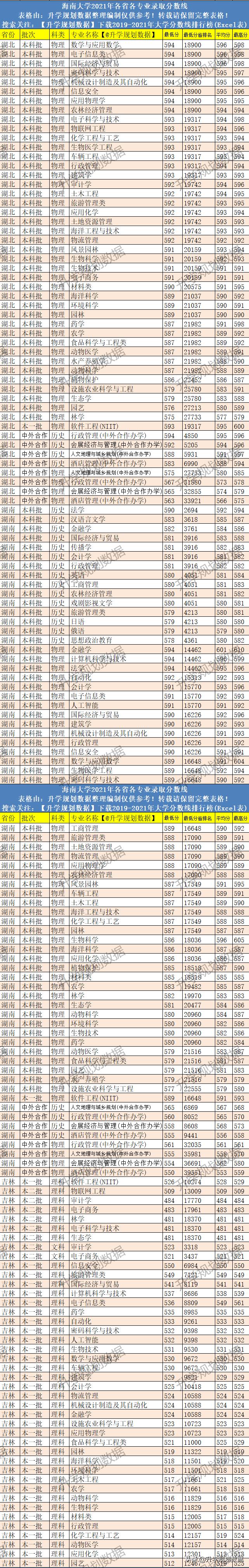 2020年海南大学录取分数线,2020海南大学排名及录取分数线