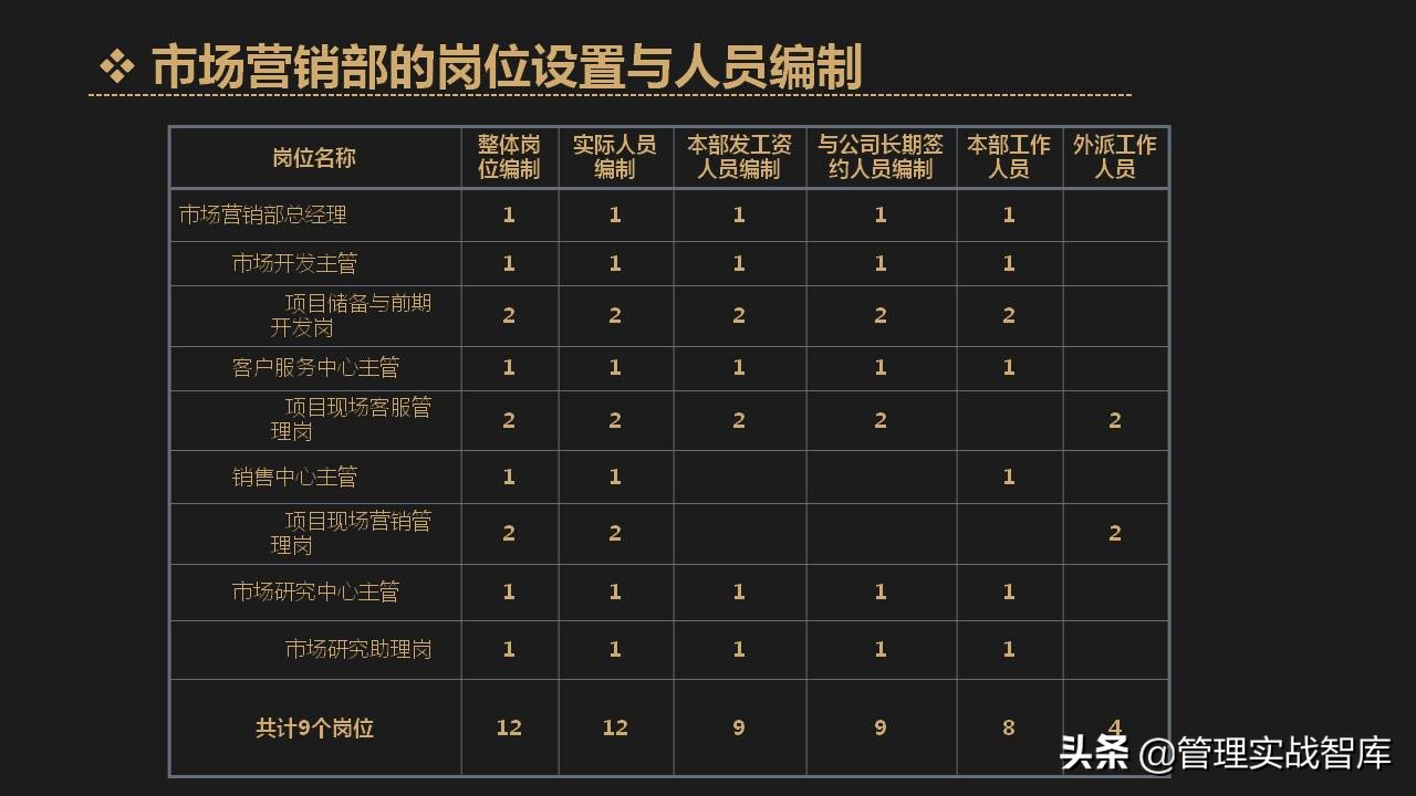 公司各部门编制确定表,企业定岗定编管理岗