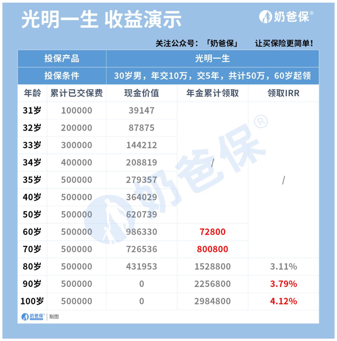 宝藏年金险,最近好的年金险