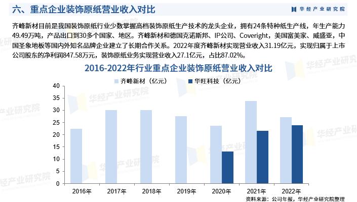 华经产业研究院发布《2023年中国装饰原纸行业市场研究报告》