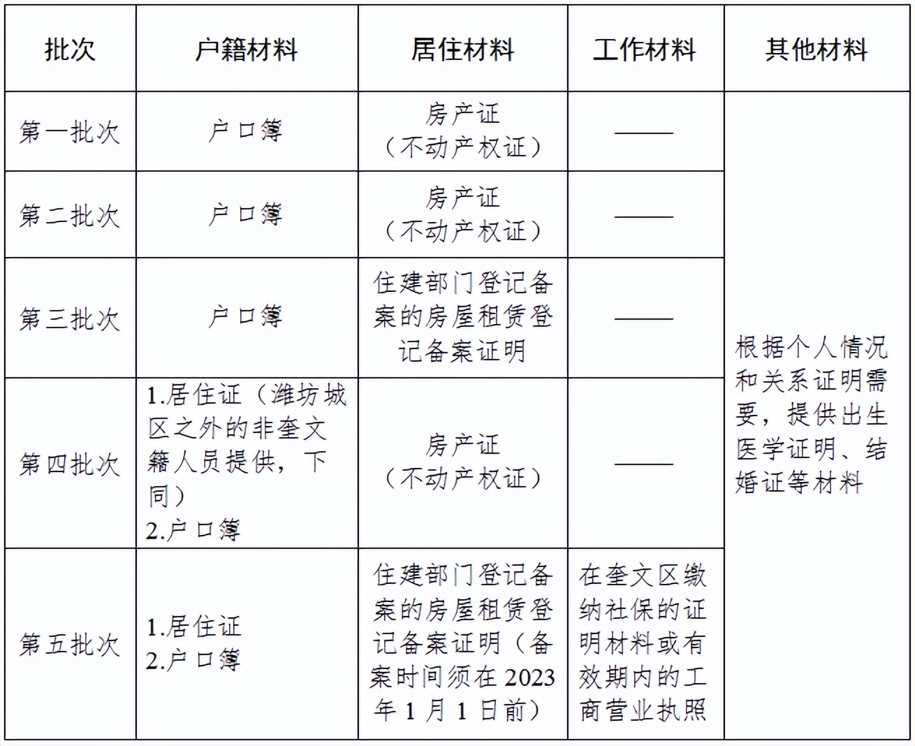 潍坊高新区北海学校划片,潍坊常青藤国际花园划片