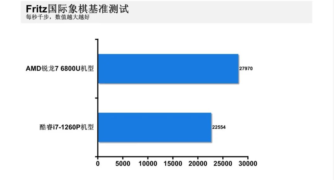 游戏本12代i5和锐龙r7-6800对比,12代酷睿i5和锐龙r76800h续航