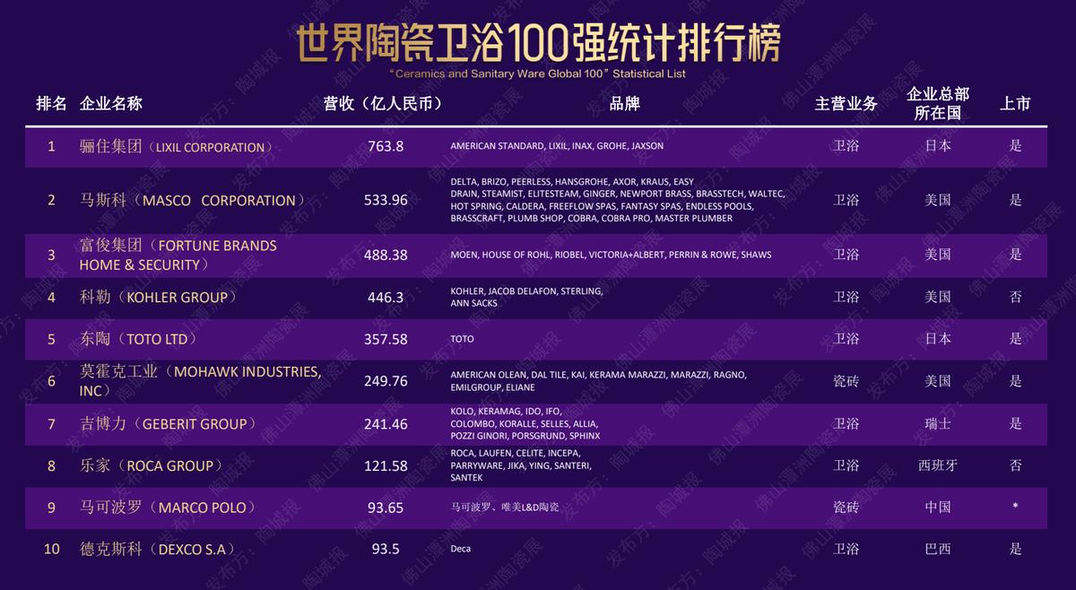 2022世界卫浴100强,2023年全球卫浴30强