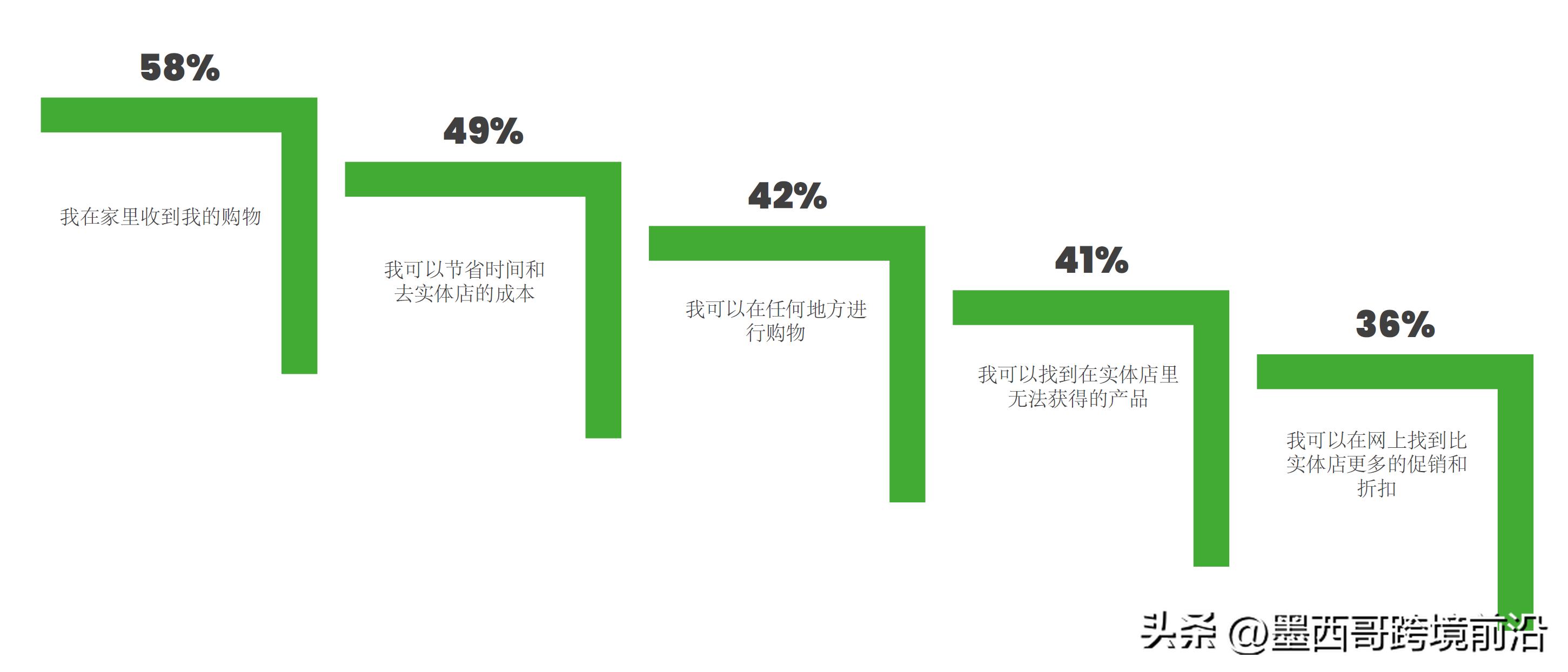 墨西哥电商新模式,墨西哥2019年电商销售额