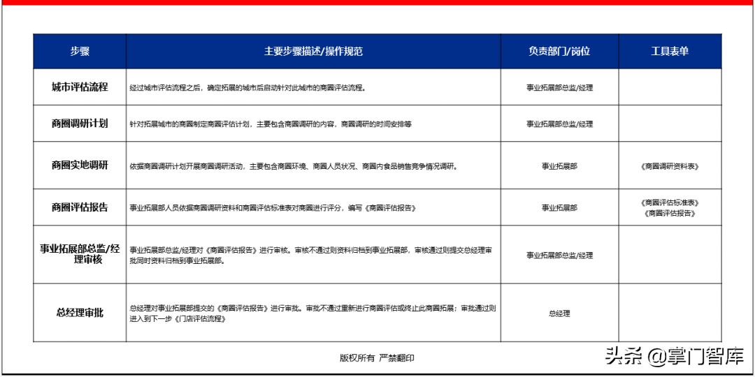 连锁企业选址手册,选址方案ppt讲解
