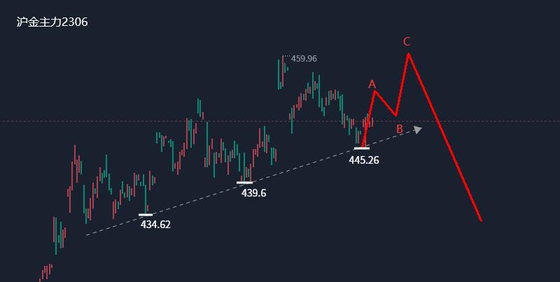 10月25日黄金白银走势分析,6月28日黄金白银走势分析