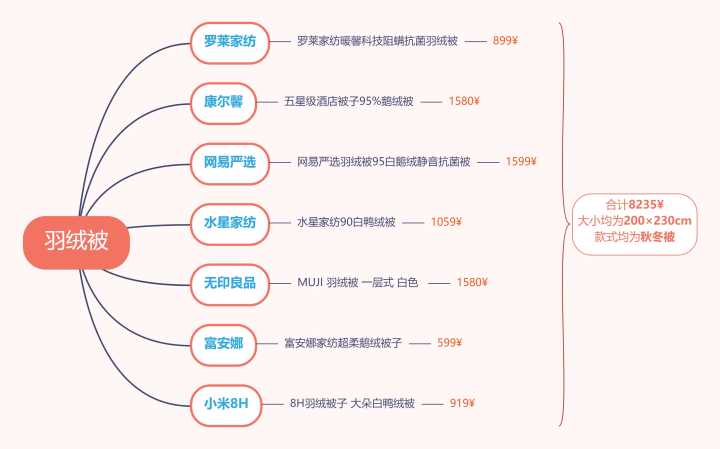 如何选择羽绒被的克重,羽绒被面料怎么买