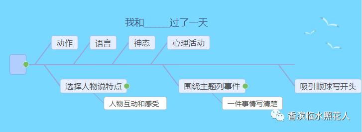 作文我和孙悟空思维导图,我和嫦娥过一天习作思维导图