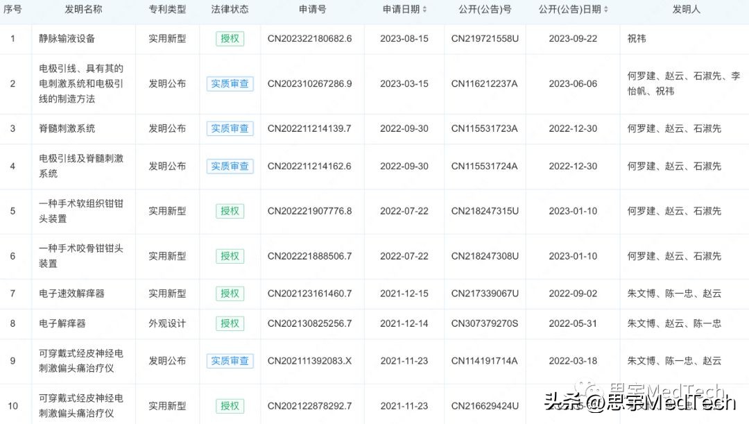 医疗器械公司奖励百万,微创医疗获1.5亿美元贷款