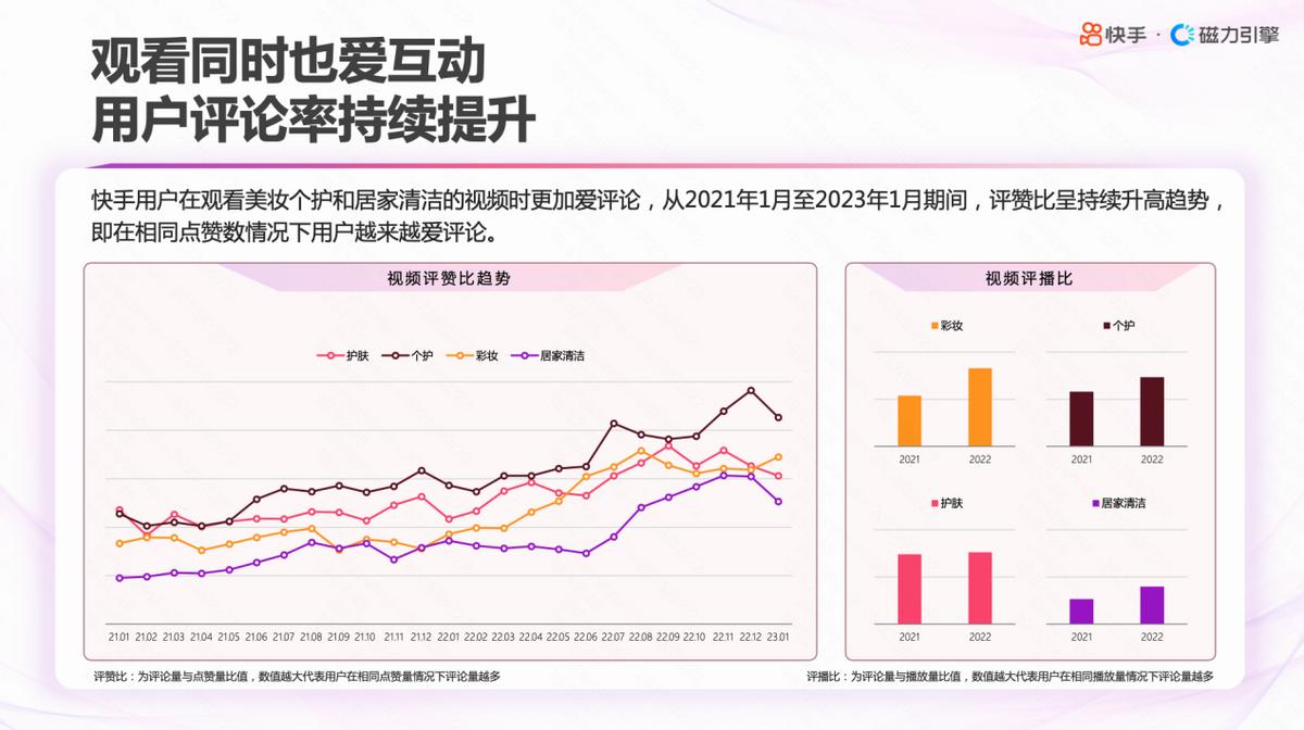 快手2023美妆数据报告,日活用户6亿