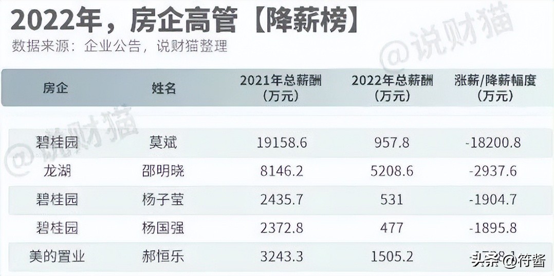 房企高管薪资大揭底,为何房企亏损高管却工资上涨
