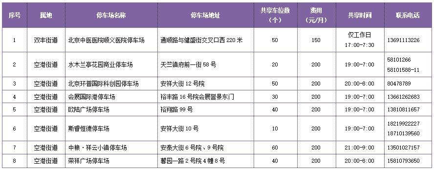 缓解停车难将建400个车位,新增共享车位缓解交通停车难