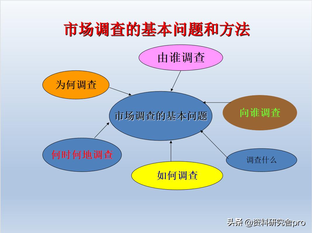 如何做市场价格调研方案,怎样做市场调研和市场分析