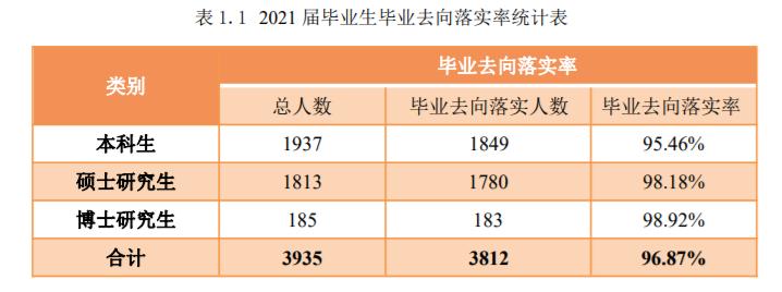中国石油大学（北京）：毕业去向落实率96.87%！很实惠