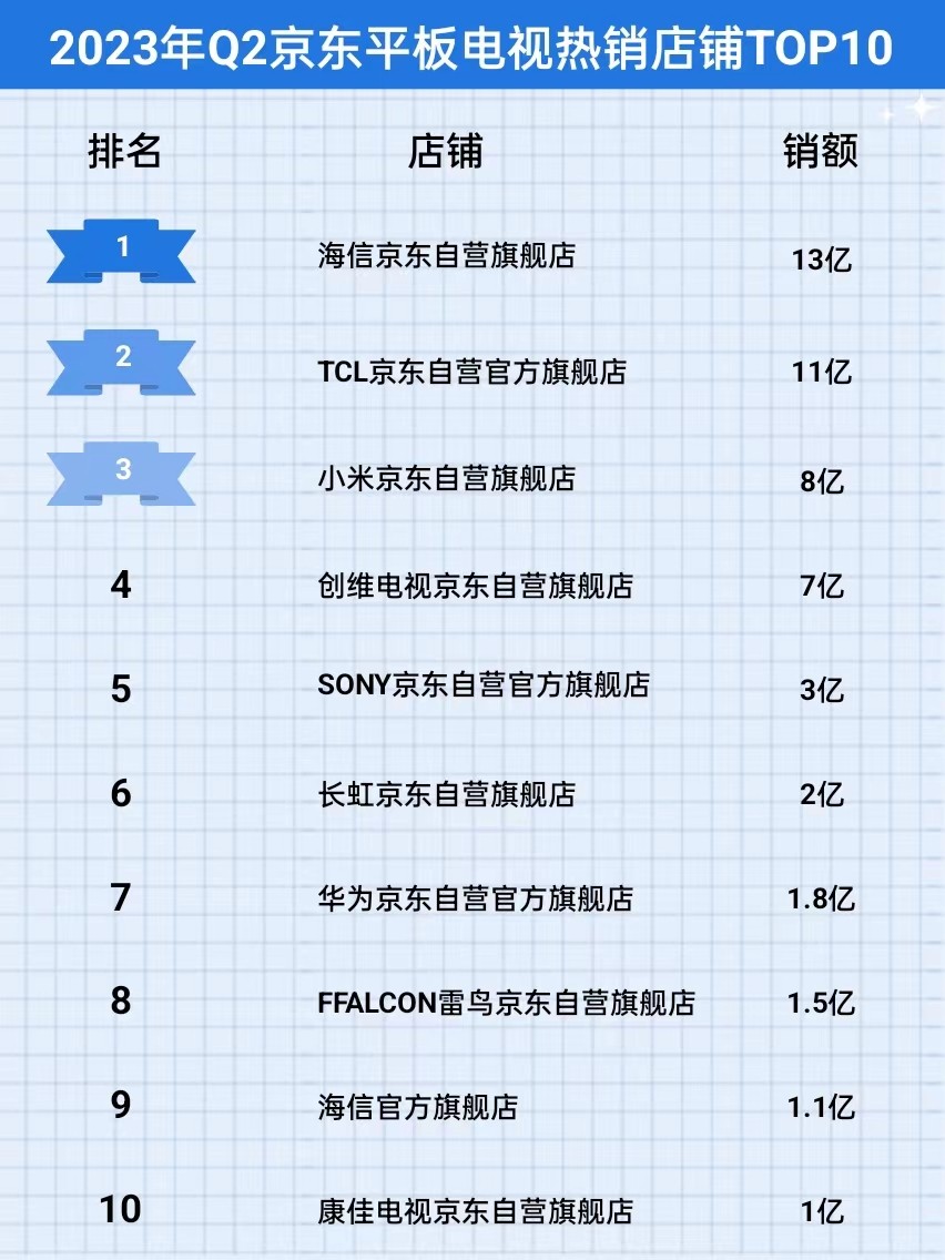 2020年q2手机品牌销量排行榜,2022q2平板销量排名