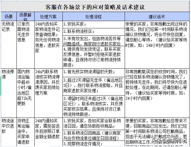 电商直播客服的基本业务流程,电商直播客户问题回答技巧