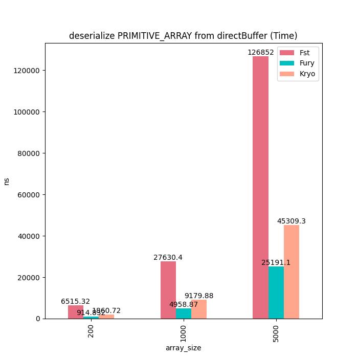 Fury：一个基于JIT动态编译的高性能多语言原生序列化框架
