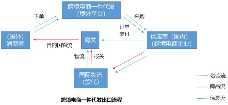 跨境电商一件代发法律风险,跨境电商一件代发需要先开店铺吗