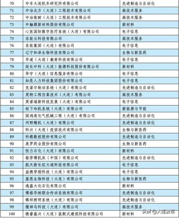 大连高成长企业排名,大连高新技术园区企业排名
