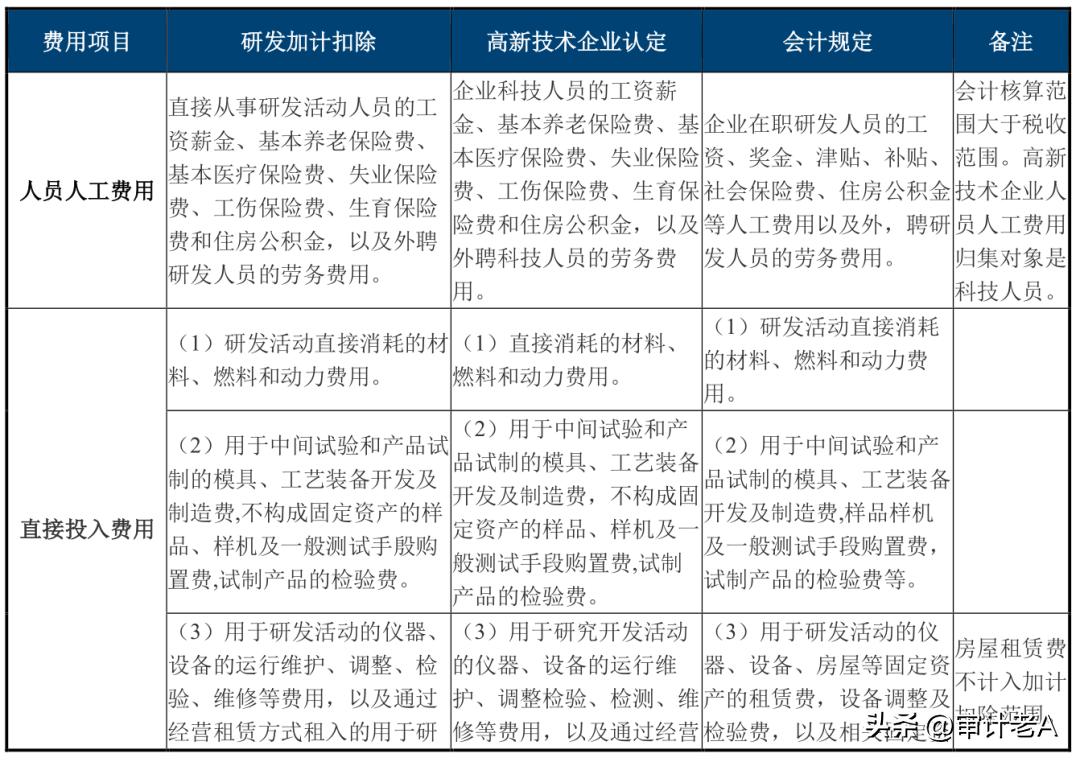 ipo中研发费的关注点,研发费用加计需审核哪些资料