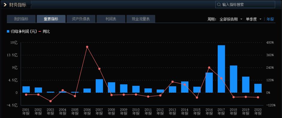 2017年净利润超20亿的上市公司,三年净利润复合增长率的上市公司