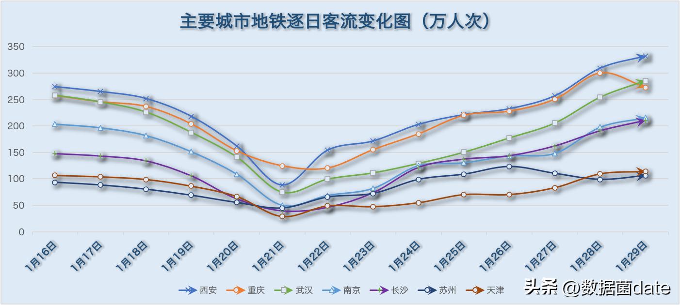 城市地铁客运量近期都在下降吗,2019年5月8号全国地铁客运量