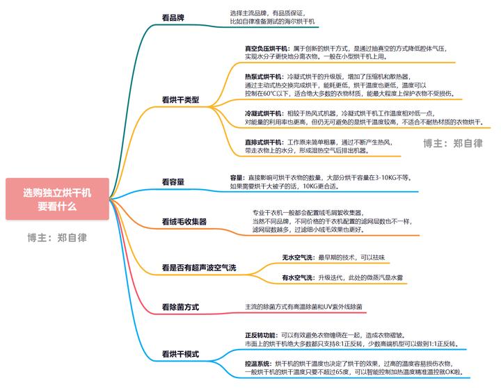 干衣机烘干机推荐美的,烘干机哪款比较防皱