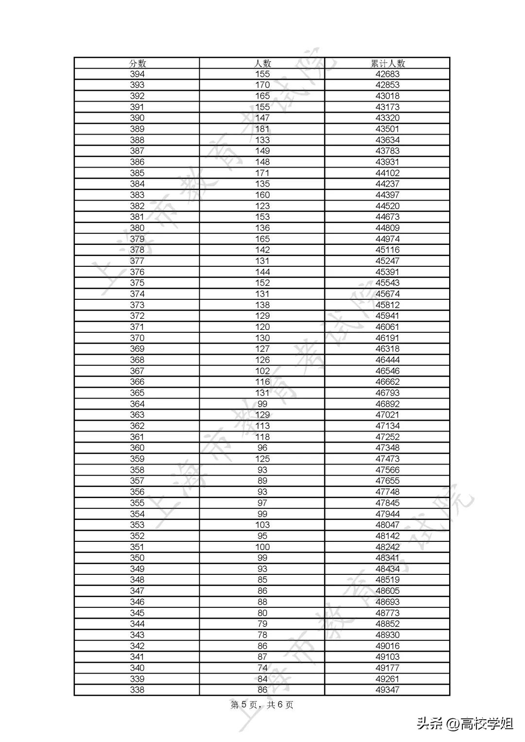 2023高考分数线一分一段表完整版,南方科技大学2023辽宁录取分数线
