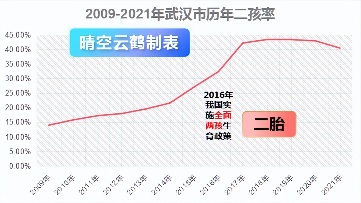 湖北武汉人口2021总人数多少,中国一胎生育率2023数据