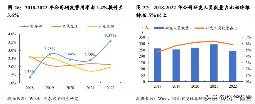 富安娜艺术家纺行业领先,富安娜艺术家纺品牌定位