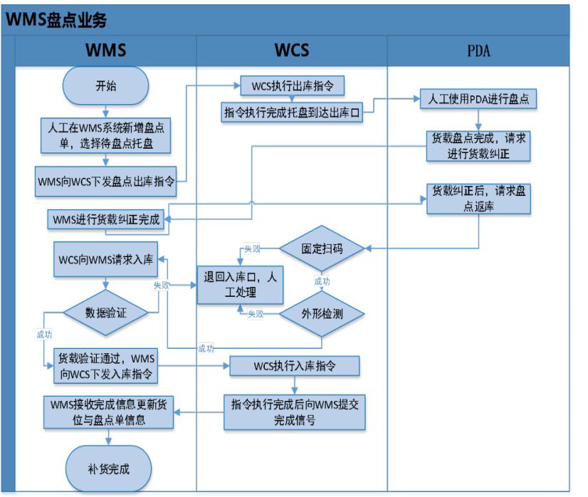 立库自动化仓库需要涉及哪些,物流wms仓库管理系统推荐