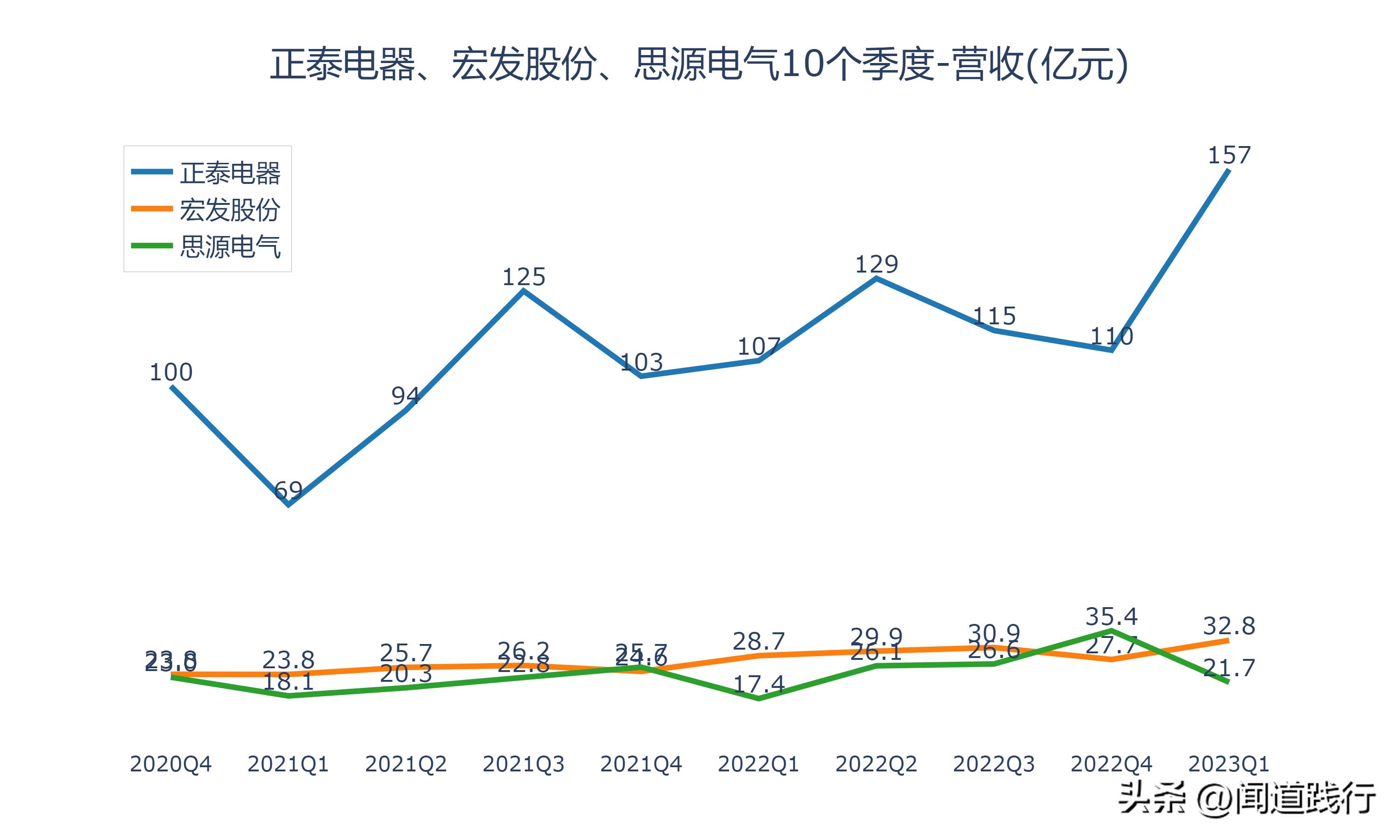 正泰电器未来发展潜力,宏发股份和正泰电器比较