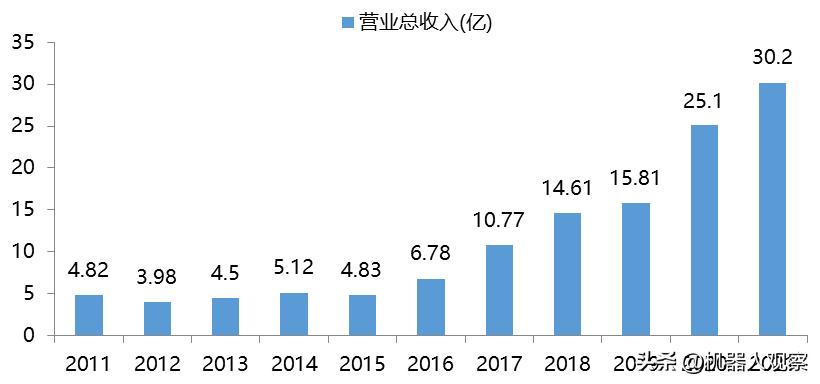 国内顶尖机器人公司埃斯顿,埃斯顿400机器人