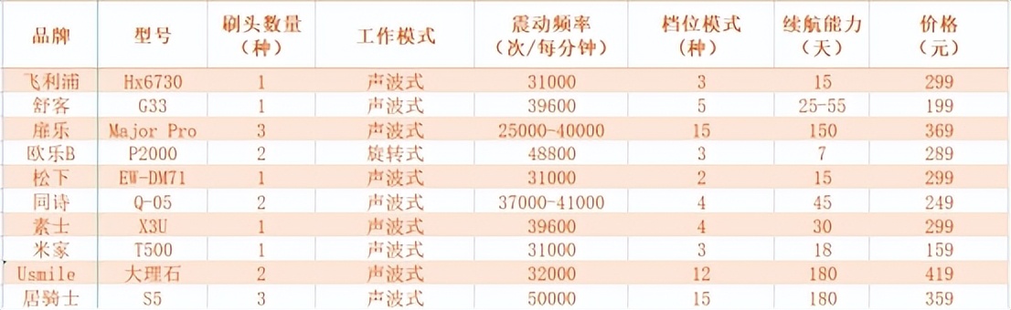 飞利浦usmile电动牙刷测评,电动牙刷推荐欧乐b