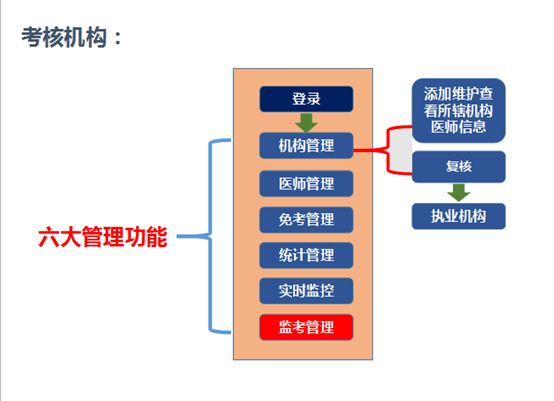 口腔医师定期考核什么时候出成绩,必看口腔医师定期考核题库
