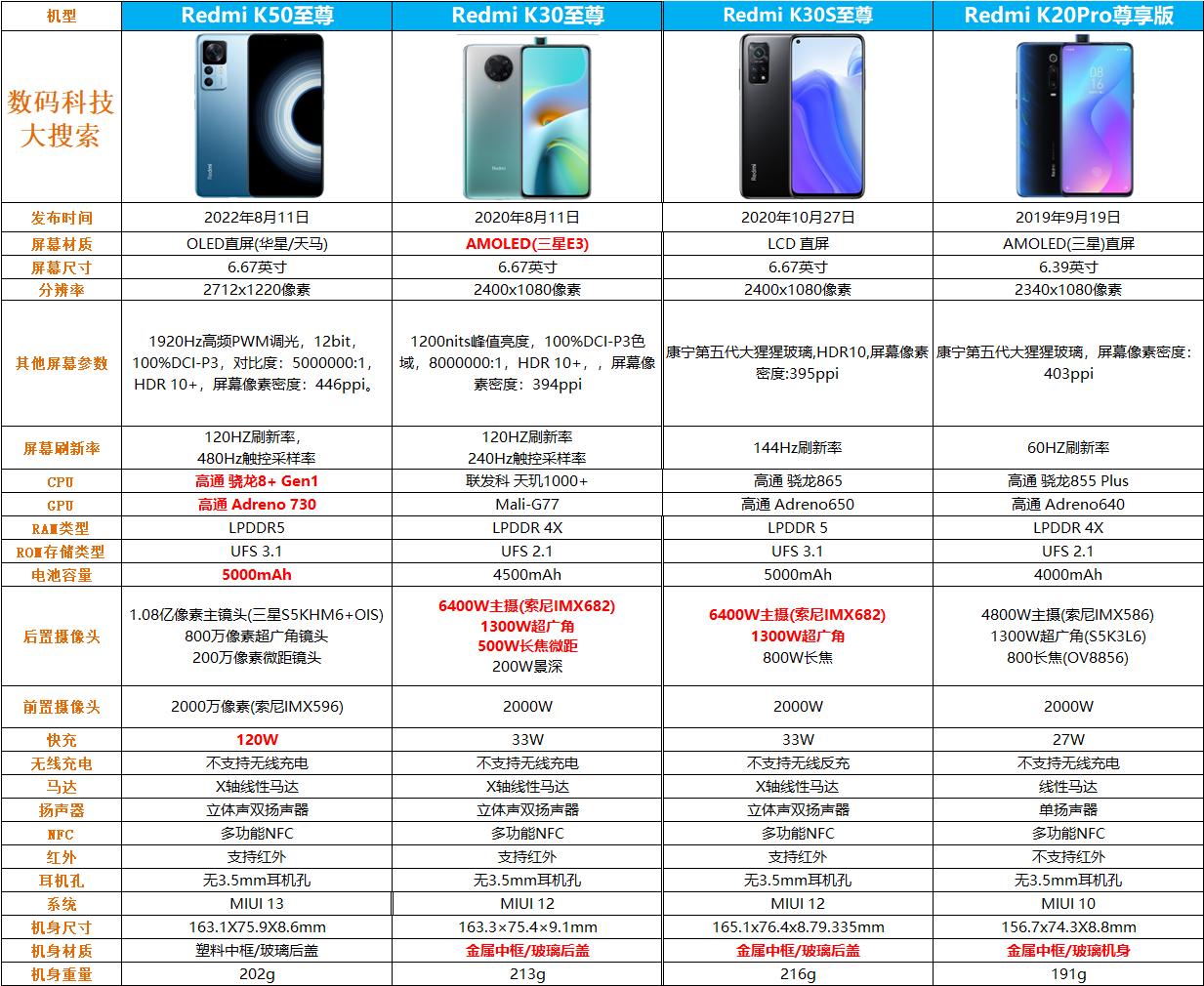 红米k50至尊版各方面实测,红米k50至尊版使用后评价