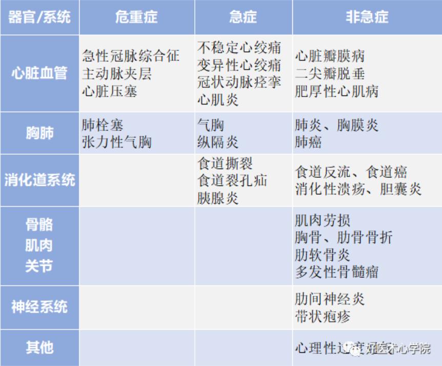 急性胸痛的诊断思路,胸痛知识总结