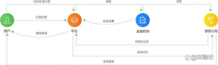 互融云,融合消费分期线上和线下