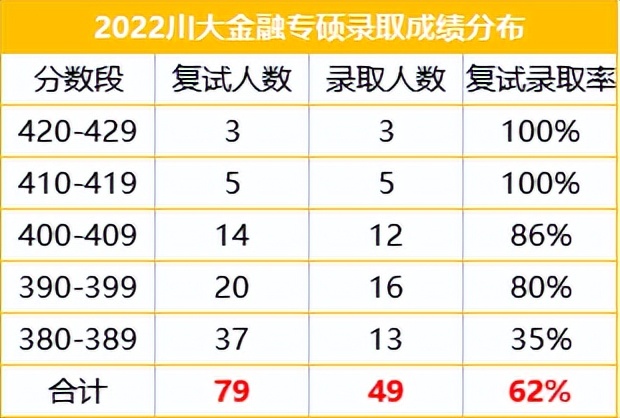 23考研：重庆大学和四川大学的金融专硕哪个更好上岸？如何选择？