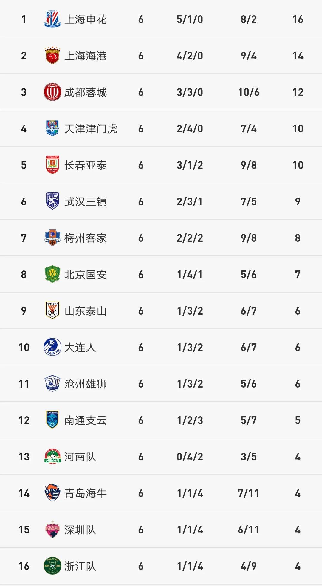 中超最新积分榜国安,中超海港2-1国安领跑积分榜