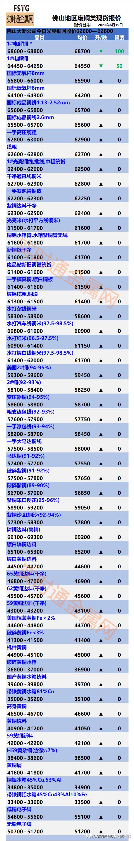 铜电缆一吨回收今日价格表,广东佛山废铜回收6-13日价格表